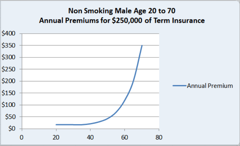 term-life-insurance-graph
