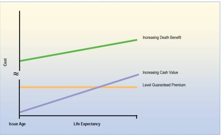 whole-life-insurance-graph